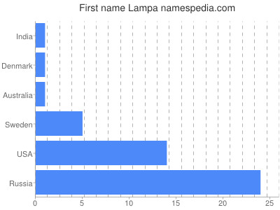Given name Lampa