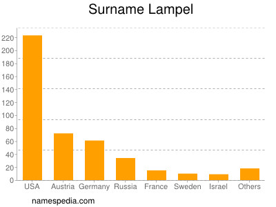 Surname Lampel