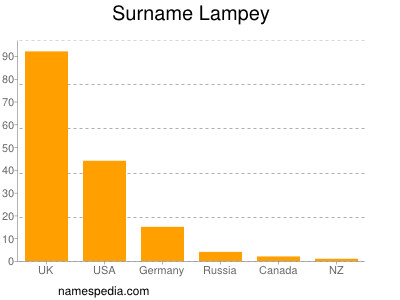 Surname Lampey