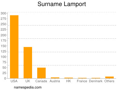 Surname Lamport