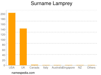 Surname Lamprey