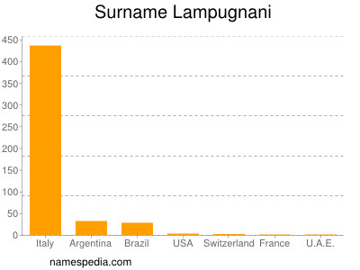 Surname Lampugnani