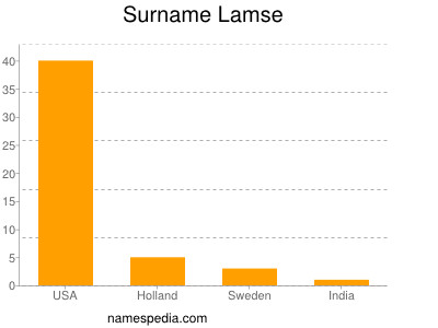 Surname Lamse