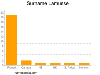 Surname Lamusse