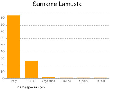 Surname Lamusta