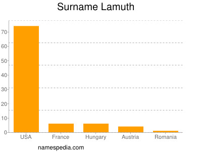 Surname Lamuth