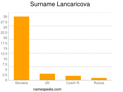 Surname Lancaricova