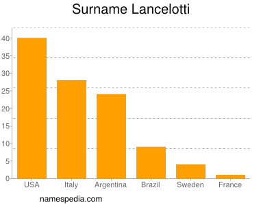 Surname Lancelotti