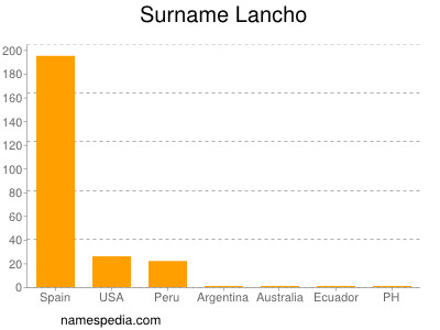 Surname Lancho