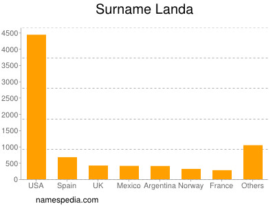 Surname Landa