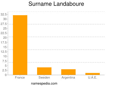 Surname Landaboure