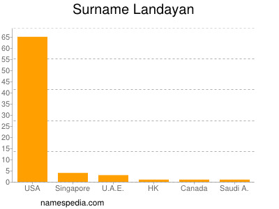 Surname Landayan