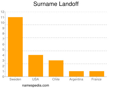 Surname Landoff