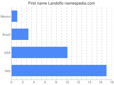 Given name Landolfo