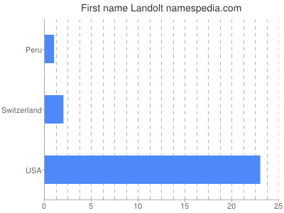 Given name Landolt
