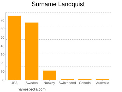 Surname Landquist