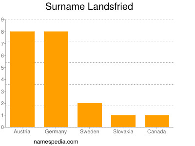 Surname Landsfried