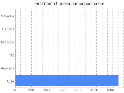 Given name Lanelle