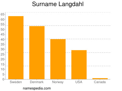 Surname Langdahl