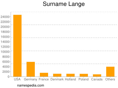 Surname Lange