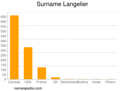 Surname Langelier