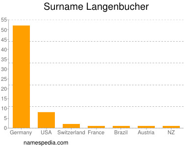 Surname Langenbucher