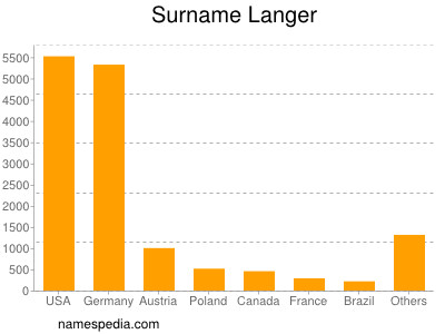Surname Langer