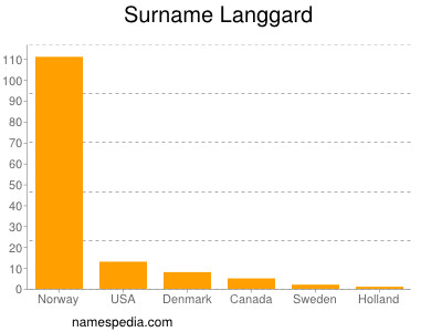 Surname Langgard