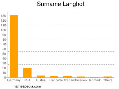 Surname Langhof