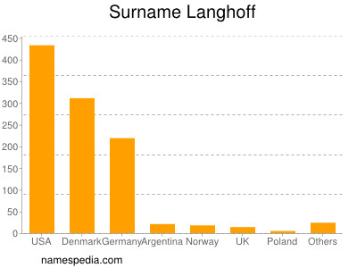 Surname Langhoff