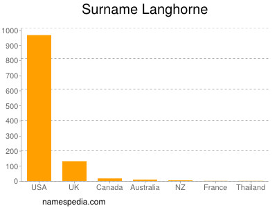 Surname Langhorne