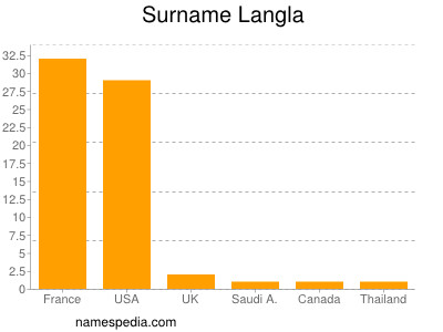 Surname Langla