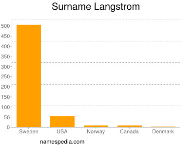 Surname Langstrom