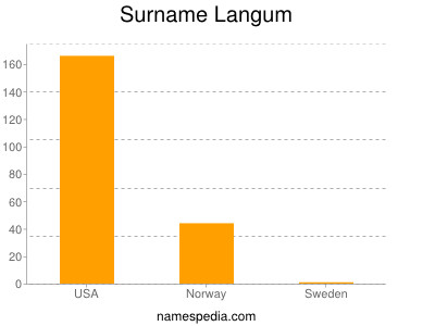 Surname Langum