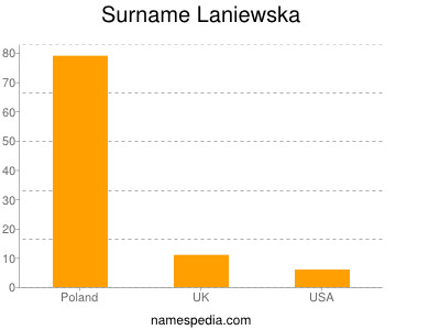 Surname Laniewska