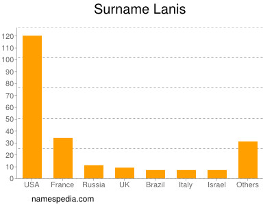 Surname Lanis