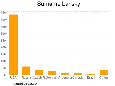 Surname Lansky