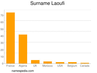 Surname Laoufi