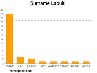 Surname Laouiti