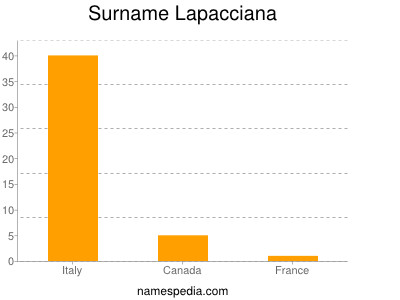 Surname Lapacciana