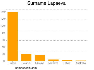 Surname Lapaeva