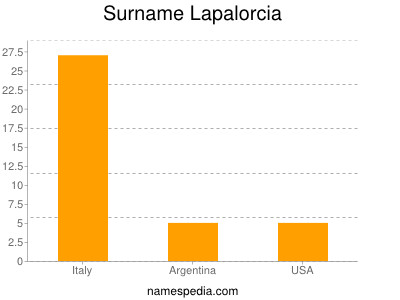 Surname Lapalorcia