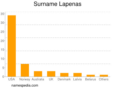 Surname Lapenas