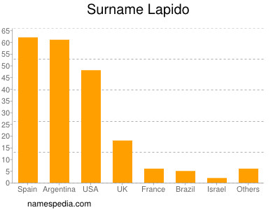 Surname Lapido