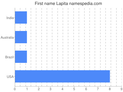 Given name Lapita