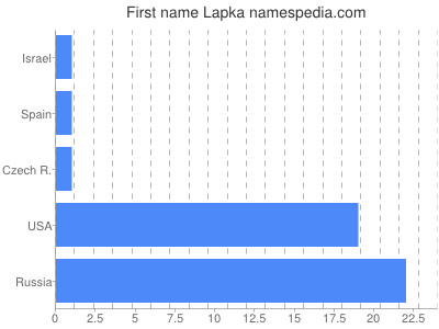 Given name Lapka
