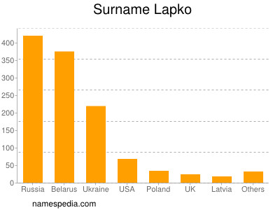 Surname Lapko