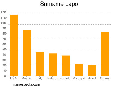 Surname Lapo