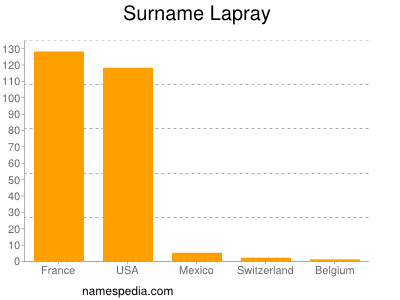 Surname Lapray