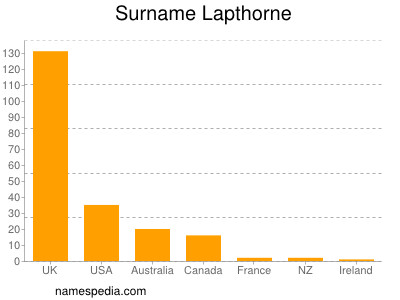 Surname Lapthorne